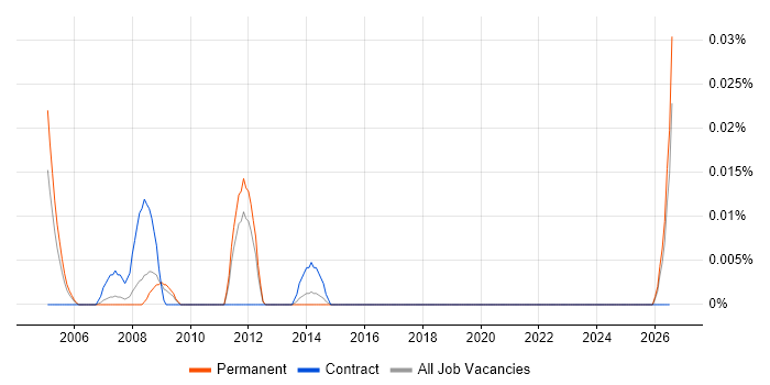 Junior Hardware Engineer job vacancy trend in the North of England