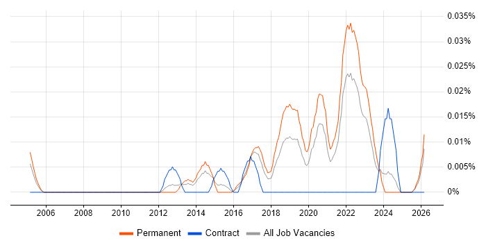 Junior Infrastructure Engineer job vacancy trend in the North of England