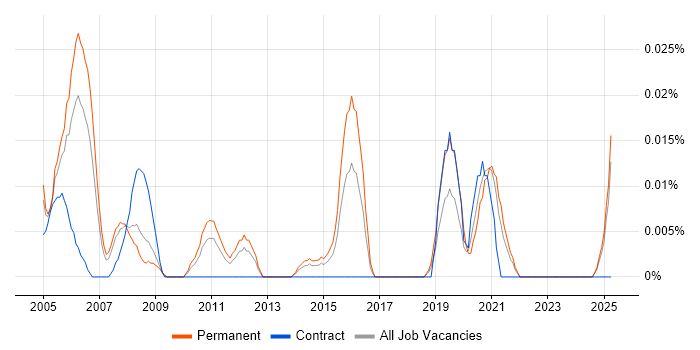 Job vacancy trend for Junior IT Administrator in the North of England Job vacancy trend for Junior IT Administrator in the North of England