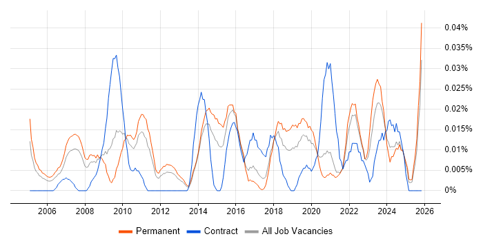 Junior IT Engineer job vacancy trend in the North of England