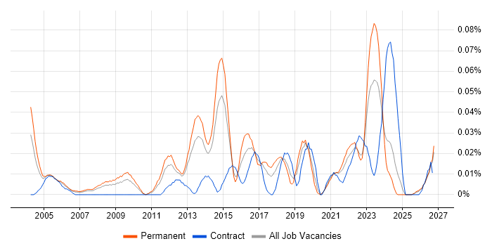 Junior IT Manager job vacancy trend in the North of England