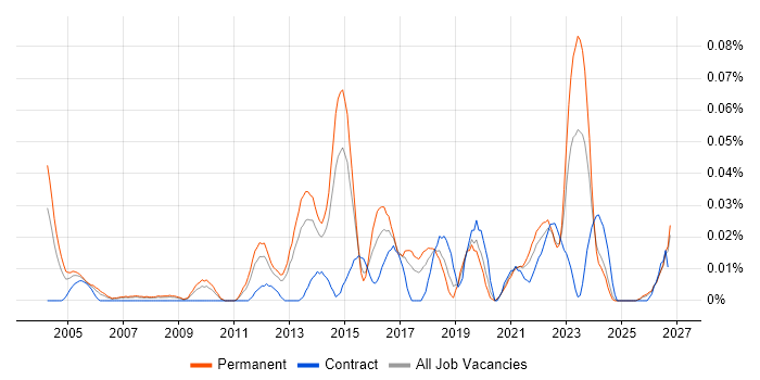 Junior IT Project Manager job vacancy trend in the North of England