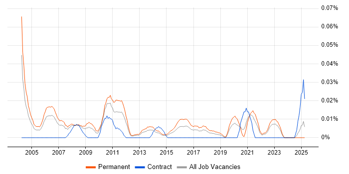 Job vacancy trend for Junior IT Support Analyst in the North of England Job vacancy trend for Junior IT Support Analyst in the North of England