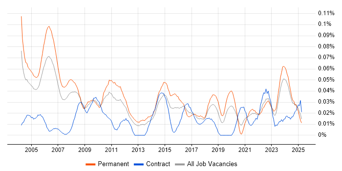 Job vacancy trend for Junior IT Support in the North of England Job vacancy trend for Junior IT Support in the North of England