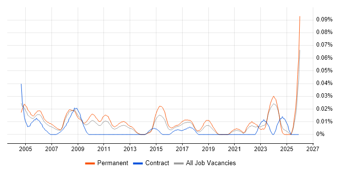 Junior IT Technician job vacancy trend in the North of England