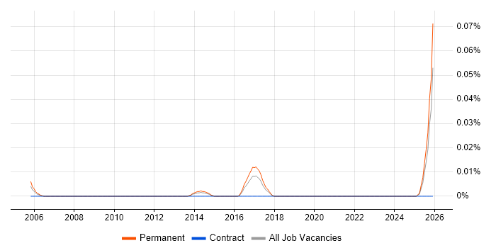 Junior Java Consultant job vacancy trend in the North of England