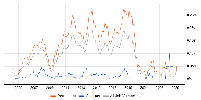 Job vacancy trend for Junior Java Developer in the North of England Job vacancy trend for Junior Java Developer in the North of England