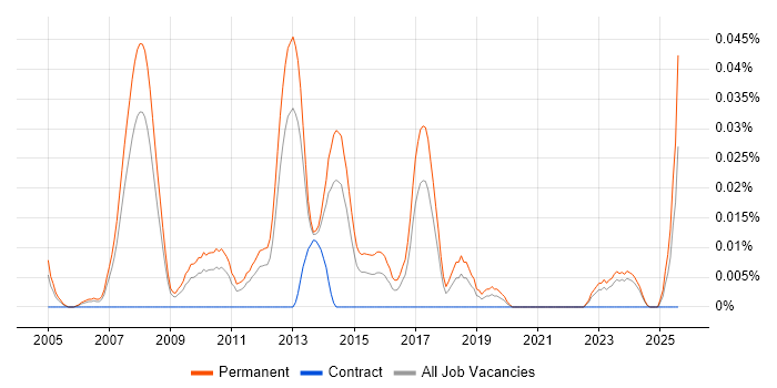 Job vacancy trend for Junior Java Software Developer in the North of England