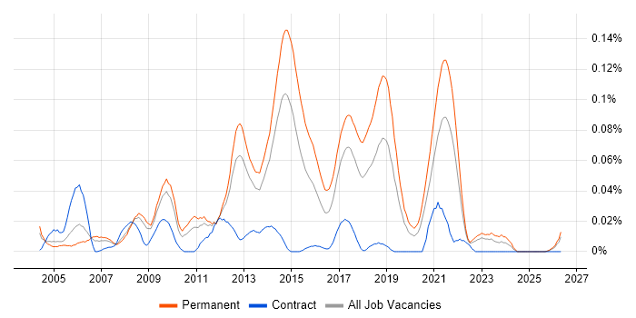 Junior JavaScript Developer job vacancy trend in the North of England