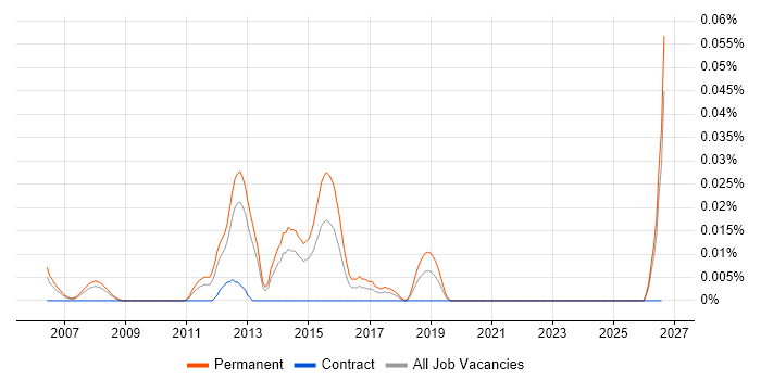 Junior Linux Systems Administrator job vacancy trend in the North of England