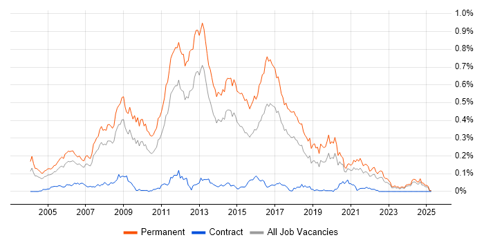 Job vacancy trend for Junior .NET Developer in the North of England Job vacancy trend for Junior .NET Developer in the North of England
