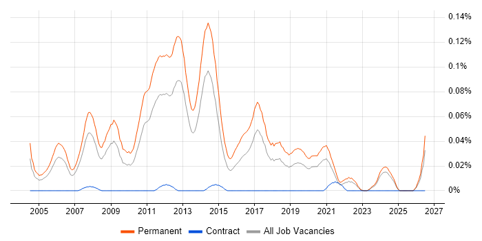 Junior .NET Software Developer job vacancy trend in the North of England