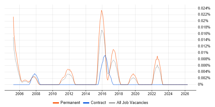 Junior Network Analyst job vacancy trend in the North of England