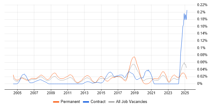 Job vacancy trend for Junior Network Engineer in the North of England Job vacancy trend for Junior Network Engineer in the North of England