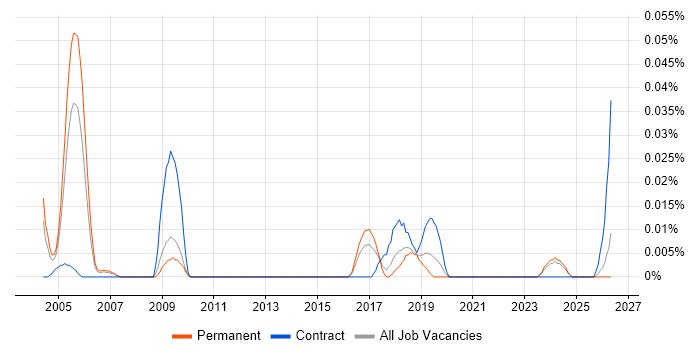 Junior Operations Analyst job vacancy trend in the North of England