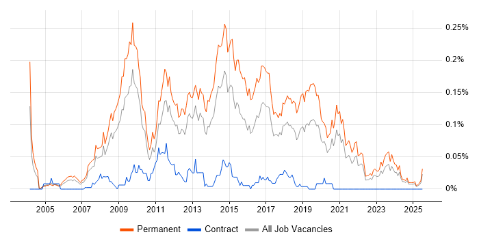 Job vacancy trend for Junior PHP Developer in the North of England Job vacancy trend for Junior PHP Developer in the North of England