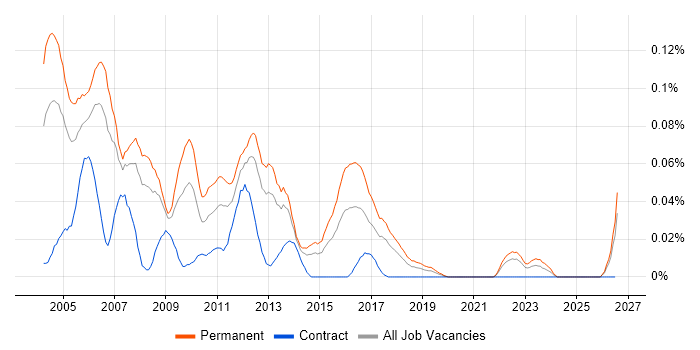 Junior Programmer job vacancy trend in the North of England