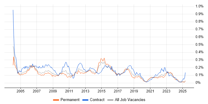 Job vacancy trend for Junior Project Manager in the North of England Job vacancy trend for Junior Project Manager in the North of England