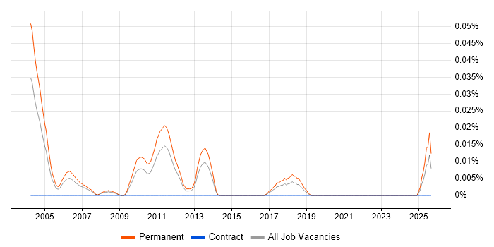 Junior Recruitment Consultant job vacancy trend in the North of England Junior Recruitment Consultant job vacancy trend in the North of England