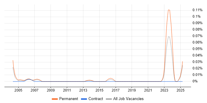 Job vacancy trend for Junior Sales Executive in the North of England