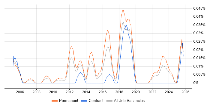 Junior Security Analyst job vacancy trend in the North of England