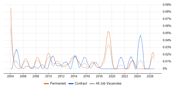 Junior Service Manager job vacancy trend in the North of England