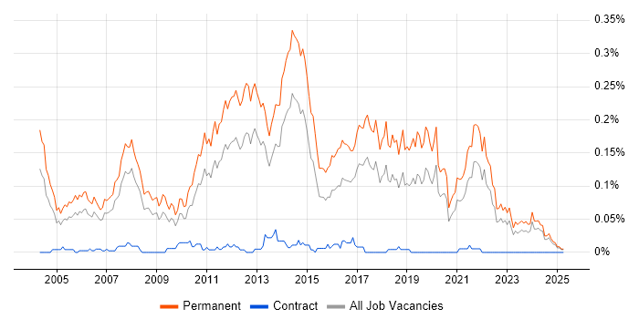 Job vacancy trend for Junior Software Developer in the North of England Job vacancy trend for Junior Software Developer in the North of England