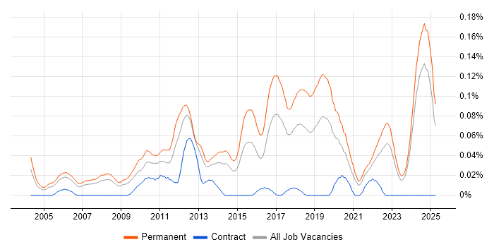 Job vacancy trend for Junior Software Engineer in the North of England Job vacancy trend for Junior Software Engineer in the North of England