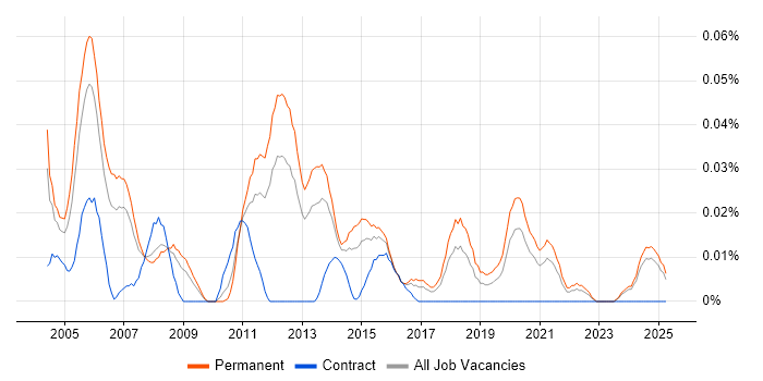 Job vacancy trend for Junior Software Tester in the North of England Job vacancy trend for Junior Software Tester in the North of England
