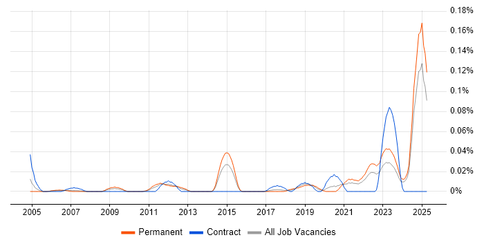 Job vacancy trend for Junior Solutions Architect in the North of England Job vacancy trend for Junior Solutions Architect in the North of England