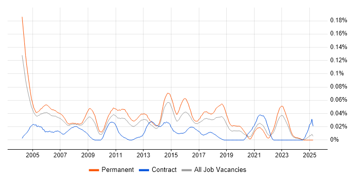 Job vacancy trend for Junior Support Analyst in the North of England Job vacancy trend for Junior Support Analyst in the North of England