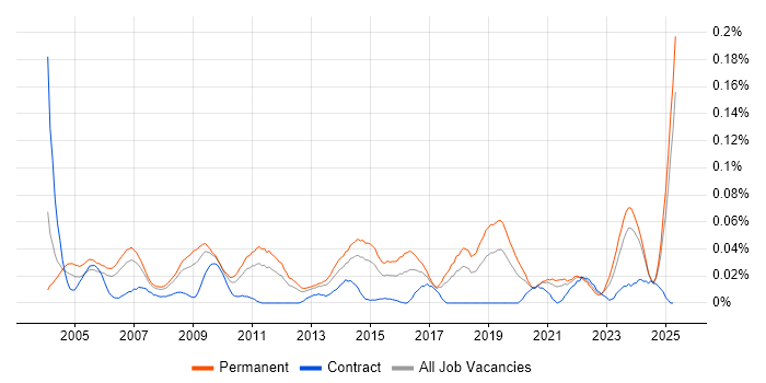 Job vacancy trend for Junior Support Engineer in the North of England Job vacancy trend for Junior Support Engineer in the North of England