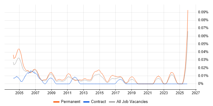Junior Support Technician job vacancy trend in the North of England