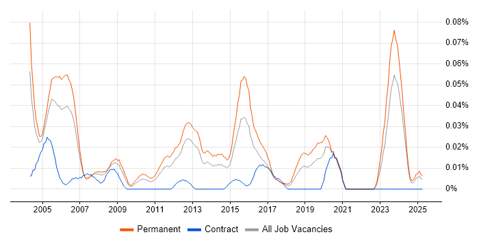 Job vacancy trend for Junior Systems Administrator in the North of England Job vacancy trend for Junior Systems Administrator in the North of England
