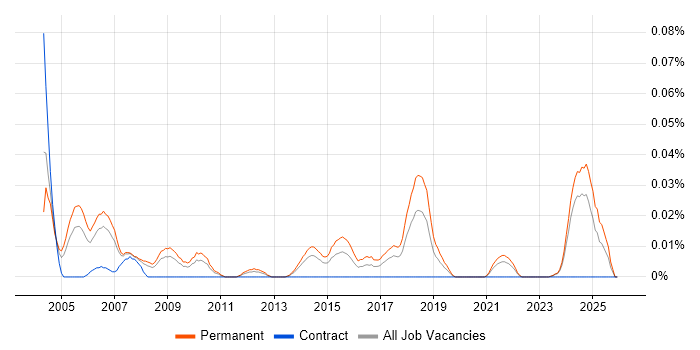 Junior Systems Engineer job vacancy trend in the North of England
