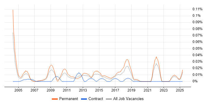 Job vacancy trend for Junior Technical Analyst in the North of England Job vacancy trend for Junior Technical Analyst in the North of England