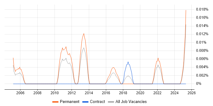 Job vacancy trend for Junior Technical Business Analyst in the North of England Job vacancy trend for Junior Technical Business Analyst in the North of England