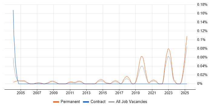Job vacancy trend for Junior Technical Engineer in the North of England Job vacancy trend for Junior Technical Engineer in the North of England