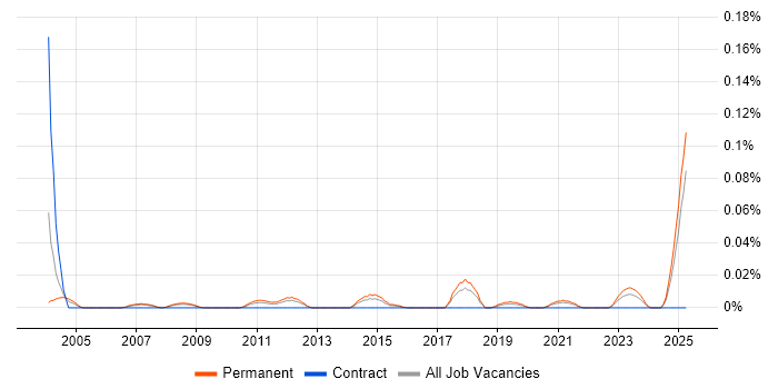 Job vacancy trend for Junior Technical Support Engineer in the North of England Job vacancy trend for Junior Technical Support Engineer in the North of England