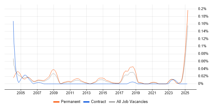 Job vacancy trend for Junior Technical Support in the North of England Job vacancy trend for Junior Technical Support in the North of England