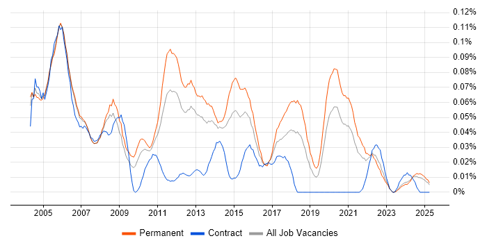 Job vacancy trend for Junior Tester in the North of England Job vacancy trend for Junior Tester in the North of England