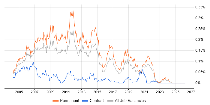 Junior Web Developer job vacancy trend in the North of England