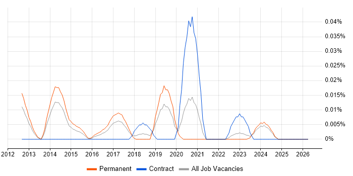 Junior WordPress Developer job vacancy trend in the North of England