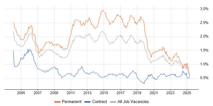 Job vacancy trend for Junior in the North of England Job vacancy trend for Junior in the North of England