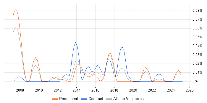 Job vacancy trend for Juniper Architect in the North of England Job vacancy trend for Juniper Architect in the North of England