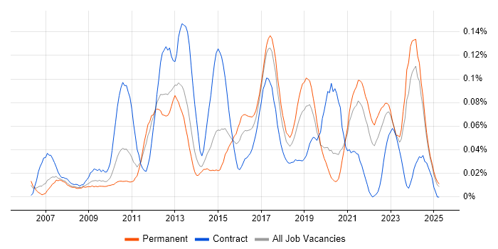 Job vacancy trend for Juniper Engineer in the North of England Job vacancy trend for Juniper Engineer in the North of England