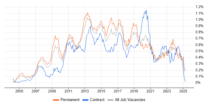 Job vacancy trend for Juniper in the North of England Job vacancy trend for Juniper in the North of England