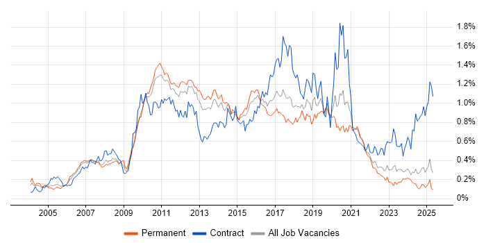 Job vacancy trend for JUnit in the North of England Job vacancy trend for JUnit in the North of England