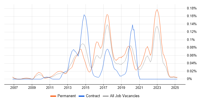 Job vacancy trend for Junos in the North of England Job vacancy trend for Junos in the North of England