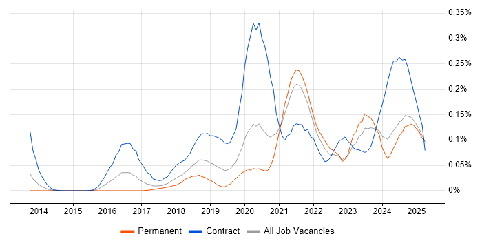 Job vacancy trend for JWT in the North of England Job vacancy trend for JWT in the North of England